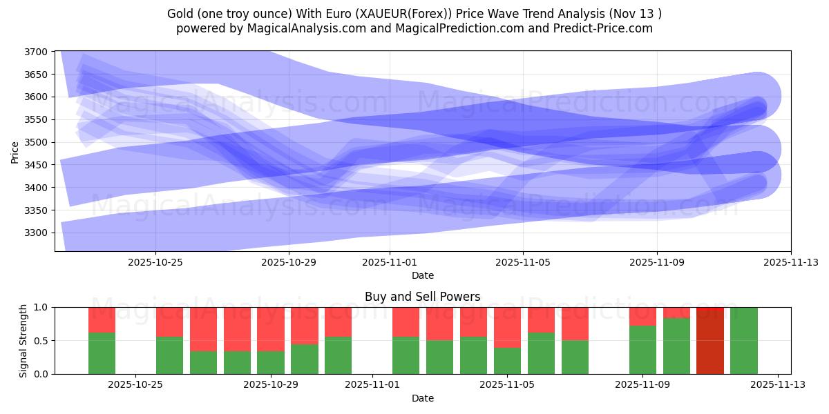  Gold (one troy ounce) With Euro (XAUEUR(Forex)) Support and Resistance area (12 Nov) 