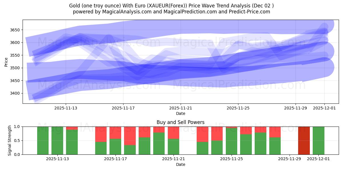  الذهب (أونصة تروي واحدة) مع اليورو (XAUEUR(Forex)) Support and Resistance area (01 Dec) 