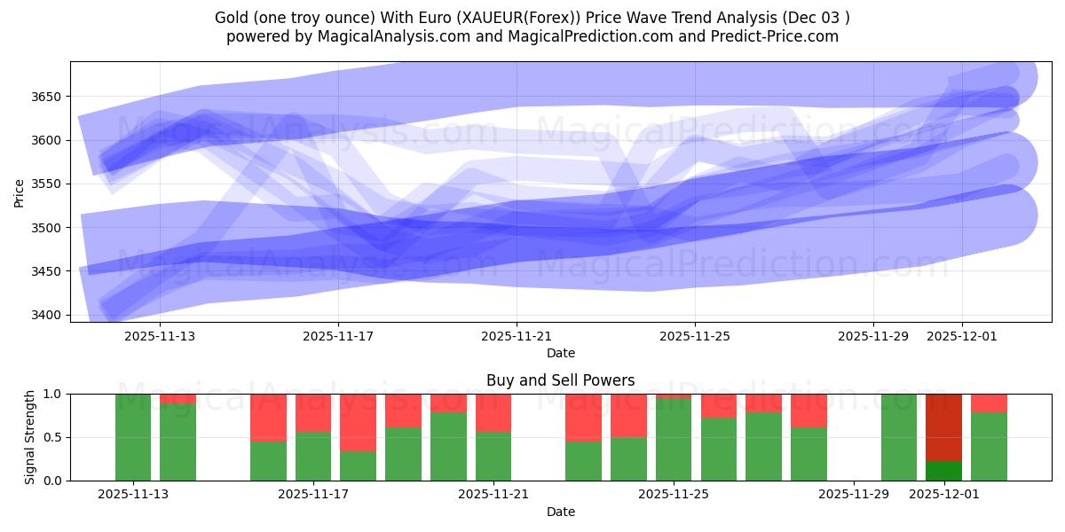  Guld (ett troy ounce) med euro (XAUEUR(Forex)) Support and Resistance area (02 Dec) 