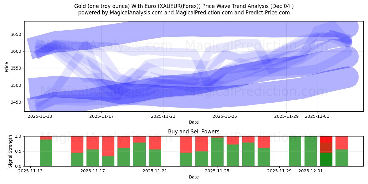  金 (1 トロイオンス) ユーロあり (XAUEUR(Forex)) Support and Resistance area (03 Dec) 
