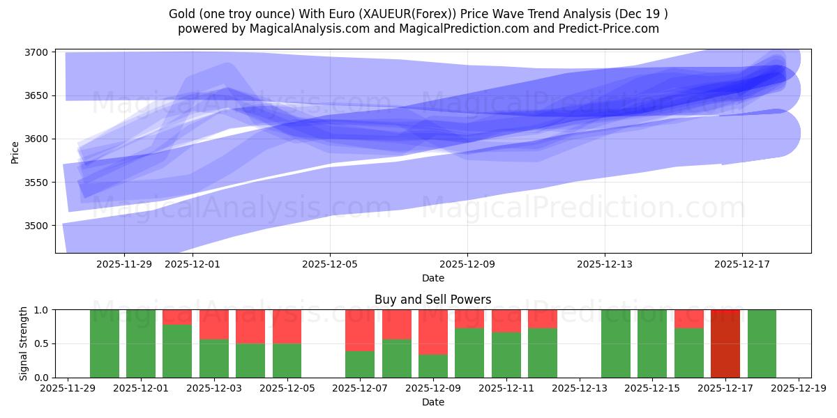  Золото (одна тройская унция) с евро (XAUEUR(Forex)) Support and Resistance area (18 Dec) 