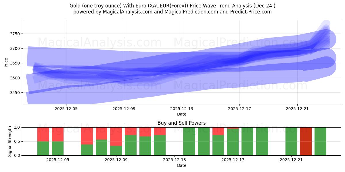  金 (1 トロイオンス) ユーロあり (XAUEUR(Forex)) Support and Resistance area (23 Dec) 