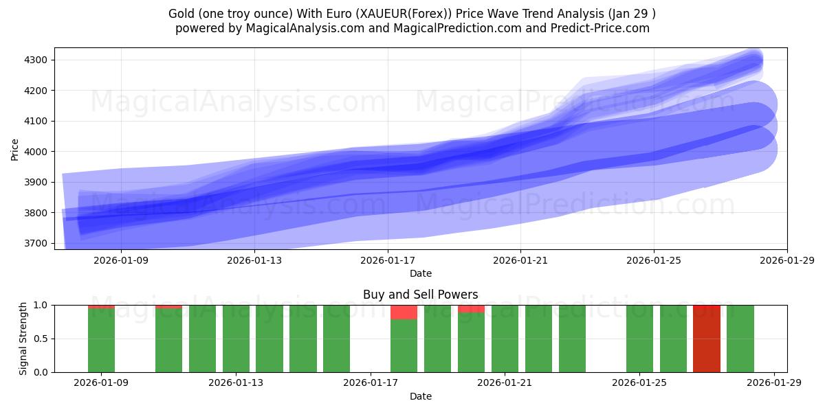  黄金（一金衡盎司）与欧元 (XAUEUR(Forex)) Support and Resistance area (28 Jan) 