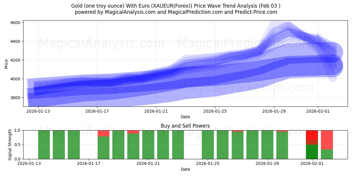  طلا (یک اونس تروی) با یورو (XAUEUR(Forex)) Support and Resistance area (02 Feb) 