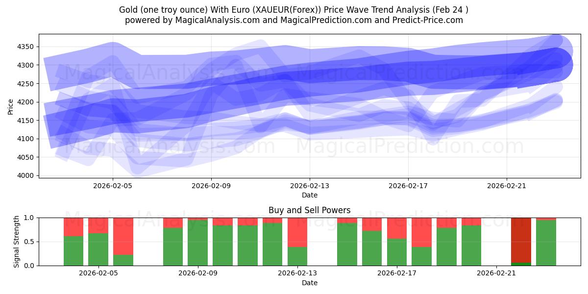  Or (une once troy) avec l'euro (XAUEUR(Forex)) Support and Resistance area (23 Feb) 
