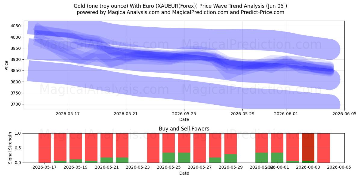  Oro (una onza troy) Con euro (XAUEUR(Forex)) Support and Resistance area (04 Jun) 