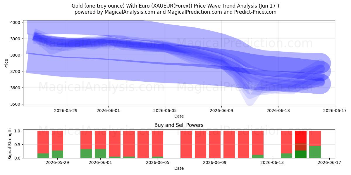  Oro (un'oncia troy) Con Euro (XAUEUR(Forex)) Support and Resistance area (16 Jun) 
