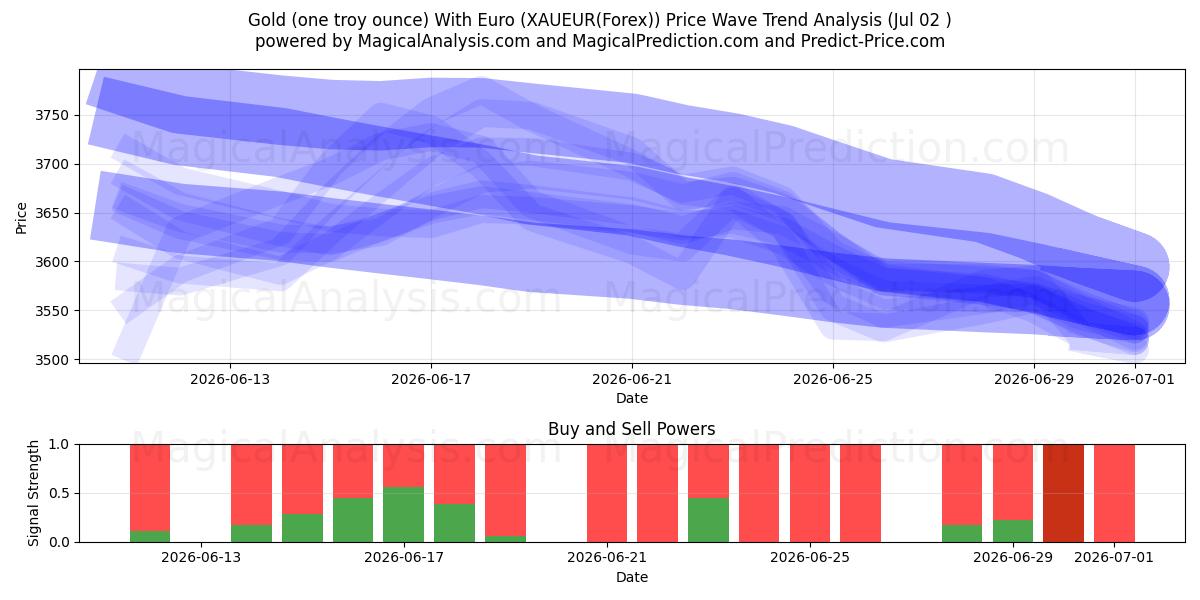  Altın (bir ons) Euro ile (XAUEUR(Forex)) Support and Resistance area (01 Jul) 