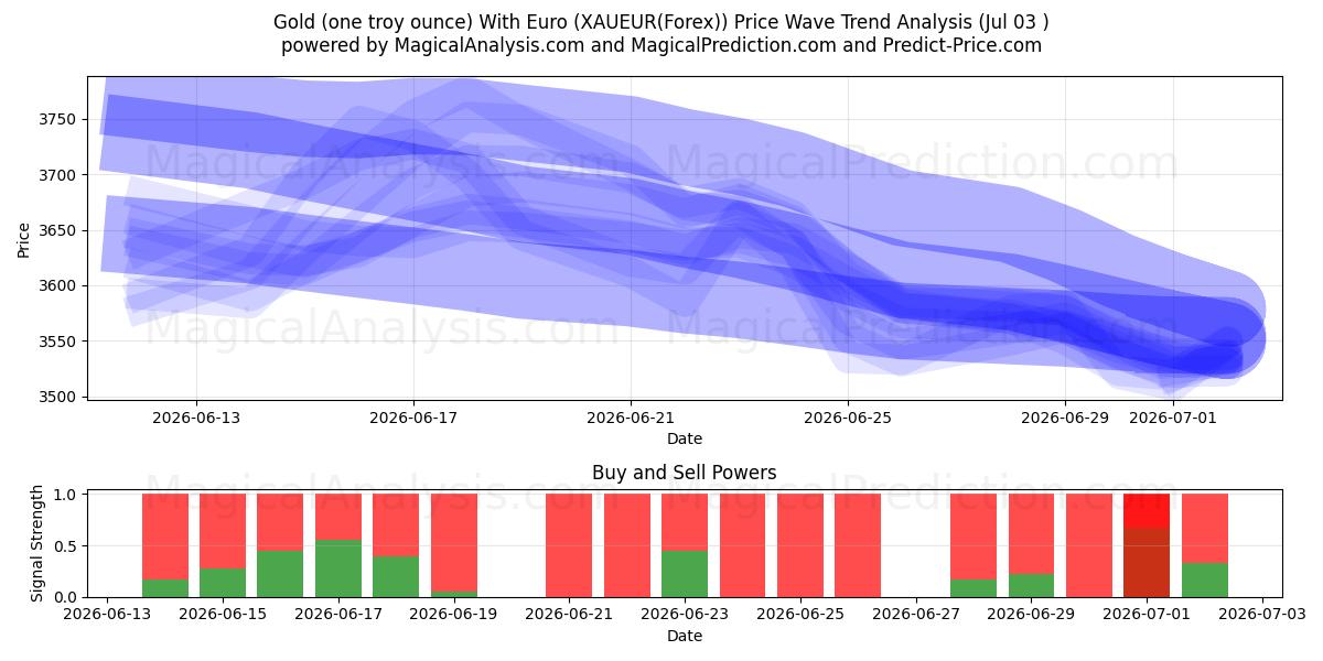  الذهب (أونصة تروي واحدة) مع اليورو (XAUEUR(Forex)) Support and Resistance area (02 Jul) 
