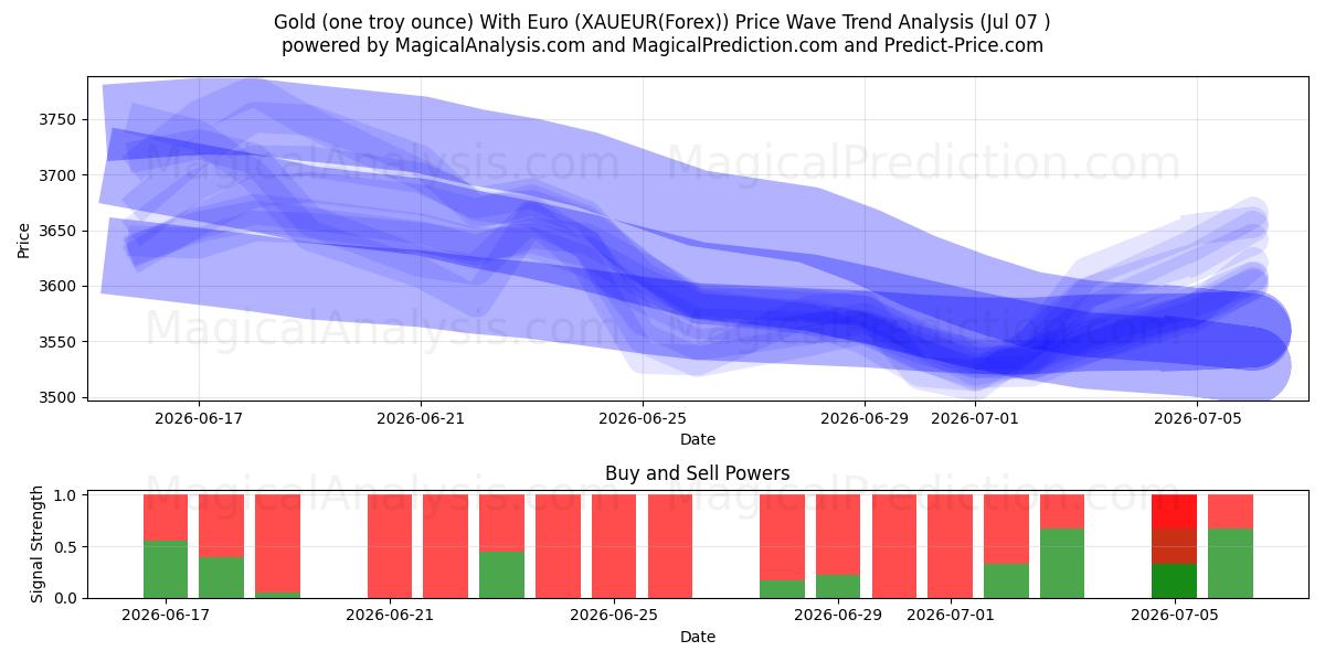  Oro (un'oncia troy) Con Euro (XAUEUR(Forex)) Support and Resistance area (06 Jul) 