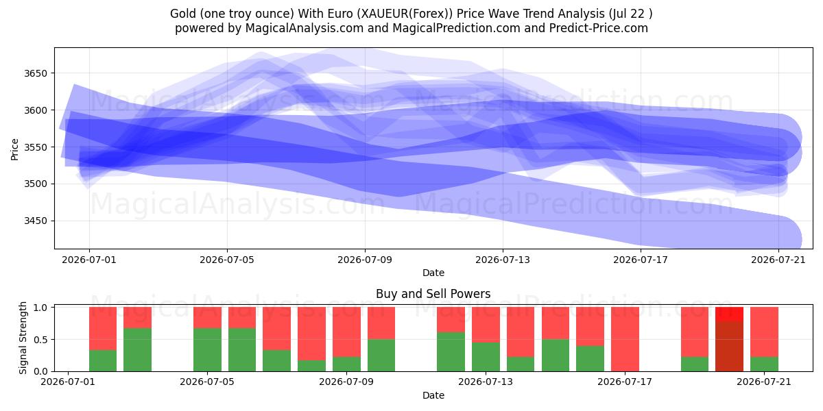  Or (une once troy) avec l'euro (XAUEUR(Forex)) Support and Resistance area (21 Jul) 