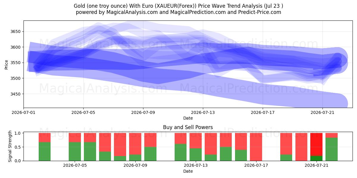 Guld (en troy ounce) med euro (XAUEUR(Forex)) Support and Resistance area (22 Jul) 