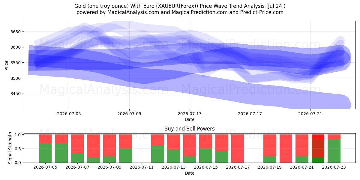  Guld (en troy ounce) med euro (XAUEUR(Forex)) Support and Resistance area (23 Jul) 