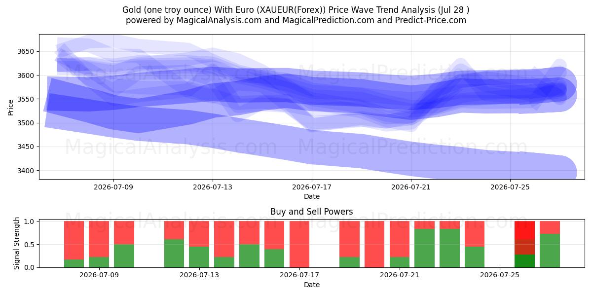  Oro (una onza troy) Con euro (XAUEUR(Forex)) Support and Resistance area (27 Jul) 