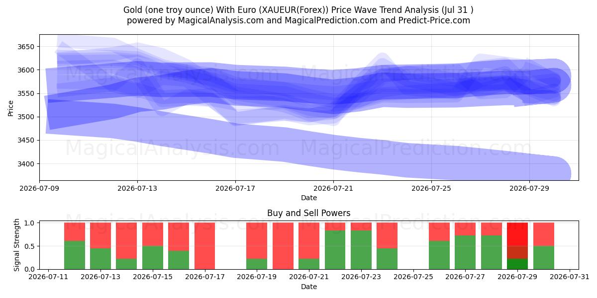  금(1트로이 온스)(유로 포함) (XAUEUR(Forex)) Support and Resistance area (30 Jul) 