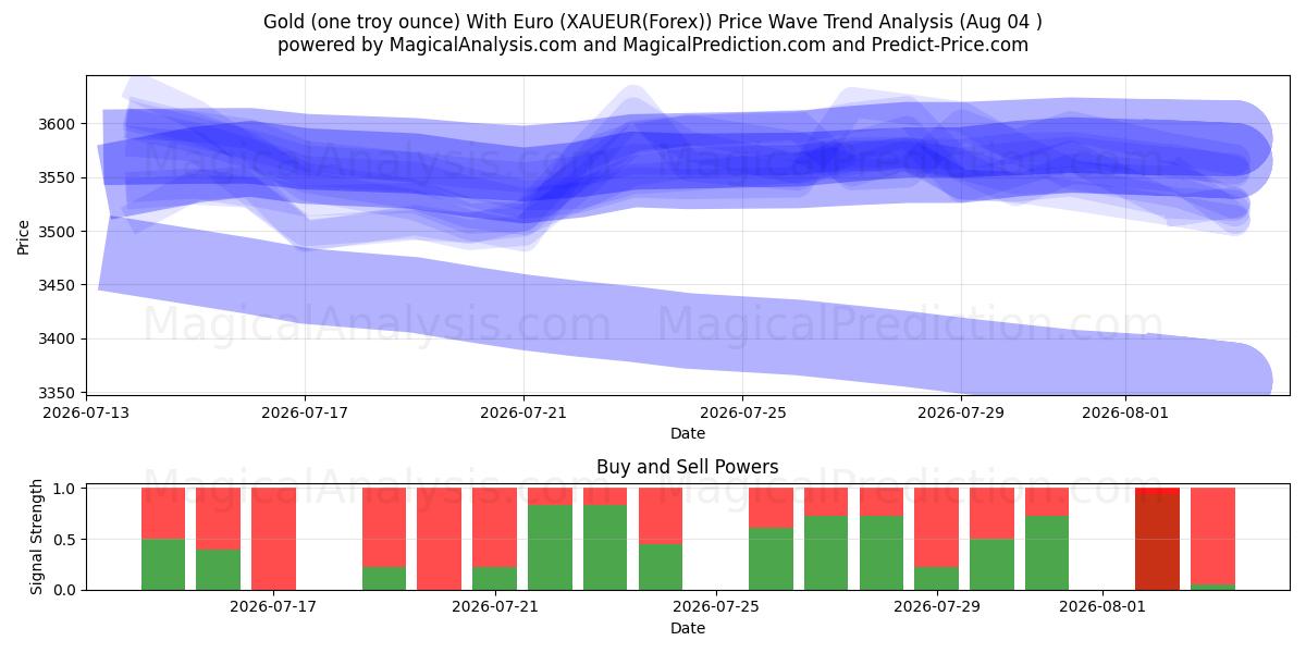  Ouro (uma onça troy) com euro (XAUEUR(Forex)) Support and Resistance area (03 Aug) 