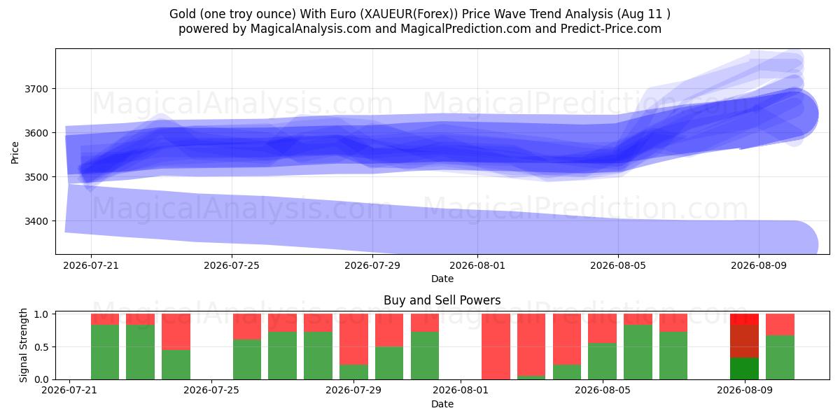  Or (une once troy) avec l'euro (XAUEUR(Forex)) Support and Resistance area (10 Aug) 