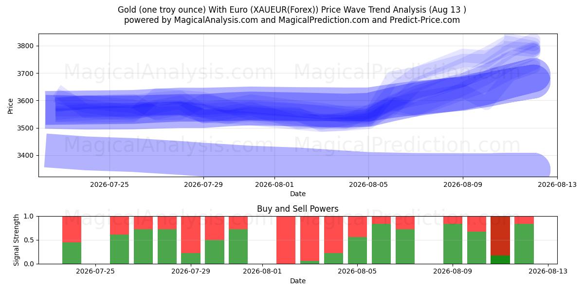  Altın (bir ons) Euro ile (XAUEUR(Forex)) Support and Resistance area (12 Aug) 