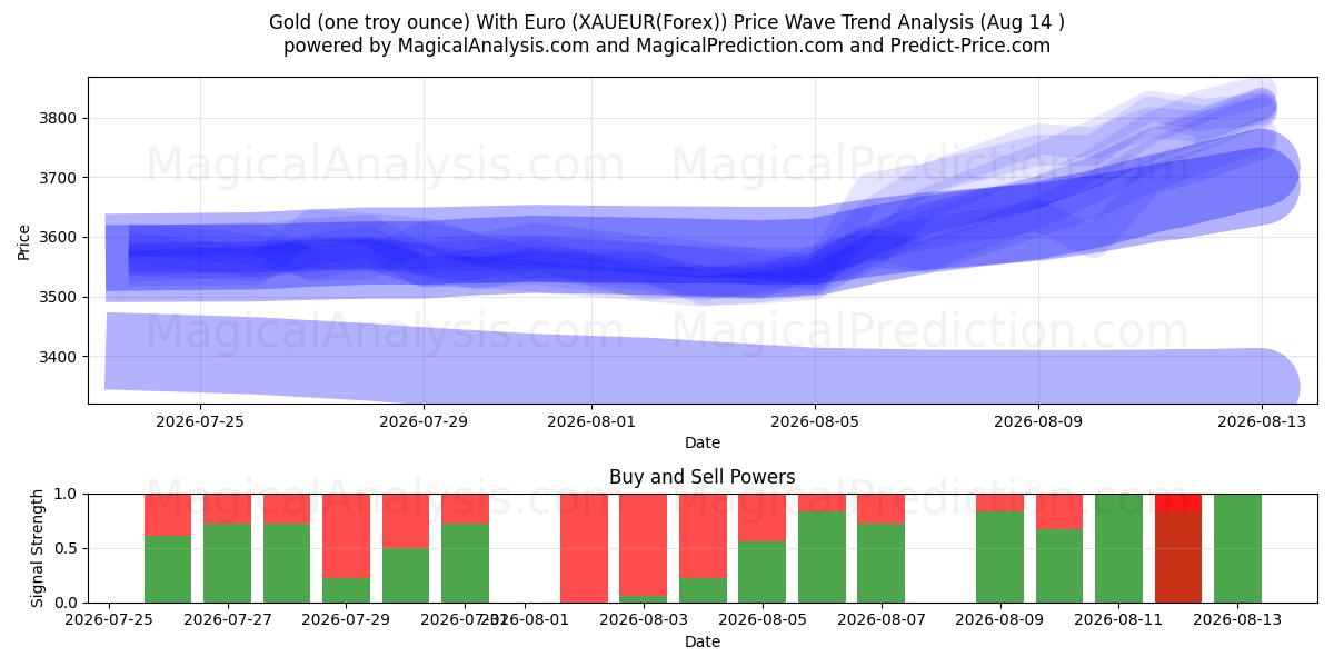  Gull (en troy unse) med euro (XAUEUR(Forex)) Support and Resistance area (13 Aug) 
