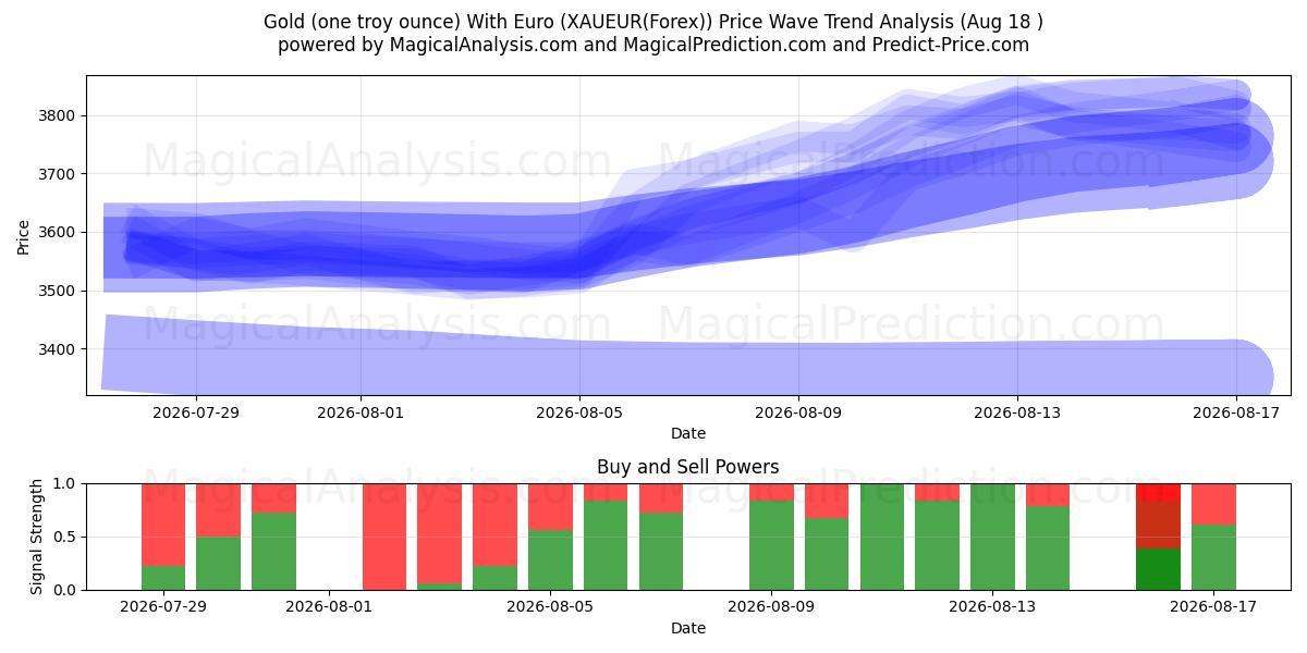  Gold (eine Feinunze) mit Euro (XAUEUR(Forex)) Support and Resistance area (17 Aug) 