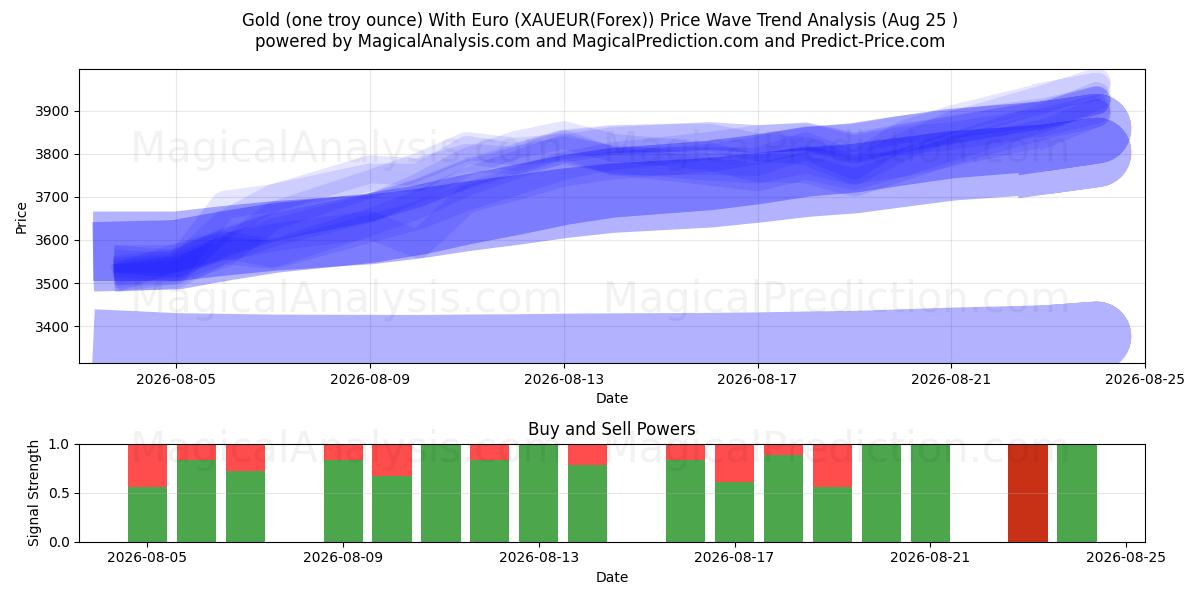  Oro (una onza troy) Con euro (XAUEUR(Forex)) Support and Resistance area (24 Aug) 