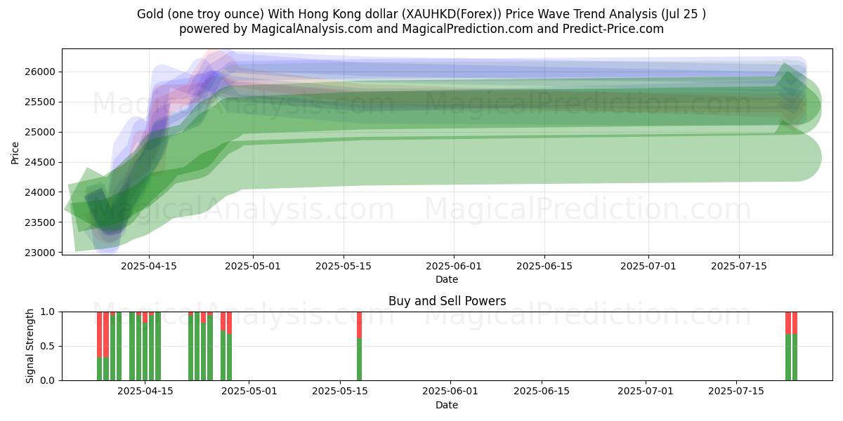  Gold (eine Feinunze) mit Hongkong-Dollar (XAUHKD(Forex)) Support and Resistance area (24 Jul) 
