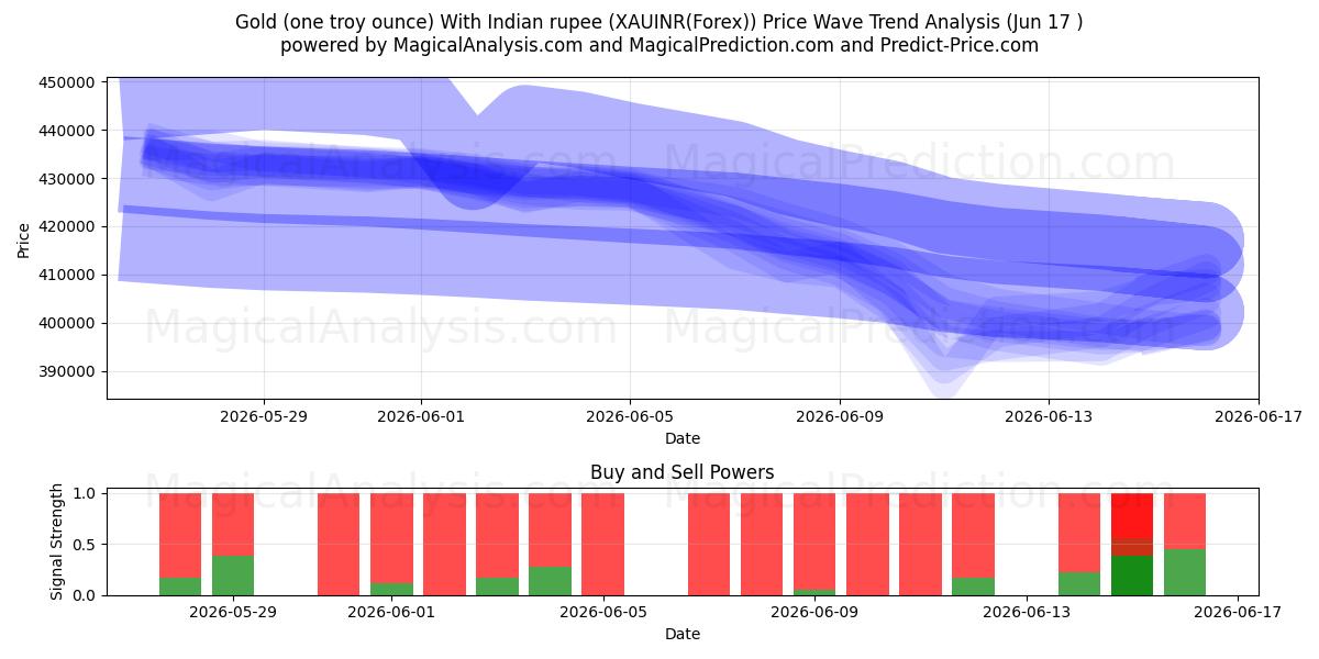  طلا (یک اونس تروی) با روپیه هند (XAUINR(Forex)) Support and Resistance area (04 Jun) 