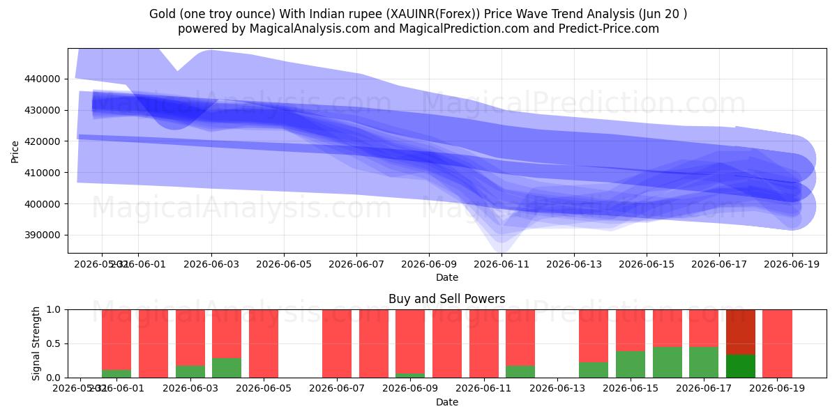  الذهب (أونصة تروي واحدة) مع الروبية الهندية (XAUINR(Forex)) Support and Resistance area (19 Jun) 