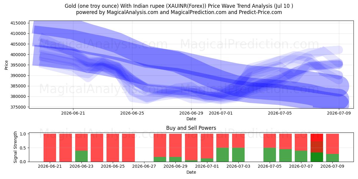  الذهب (أونصة تروي واحدة) مع الروبية الهندية (XAUINR(Forex)) Support and Resistance area (09 Jul) 
