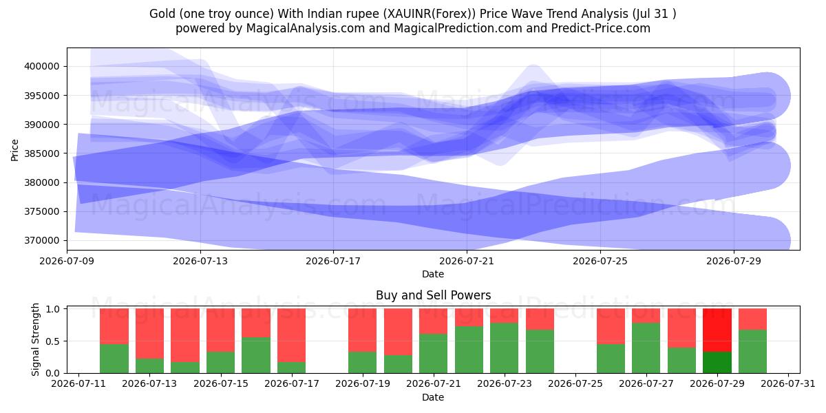  الذهب (أونصة تروي واحدة) مع الروبية الهندية (XAUINR(Forex)) Support and Resistance area (30 Jul) 