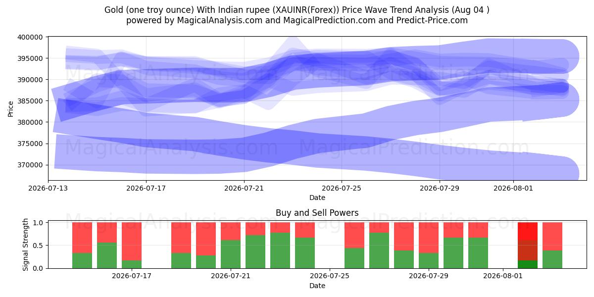  Gull (en troy unse) med indisk rupi (XAUINR(Forex)) Support and Resistance area (03 Aug) 
