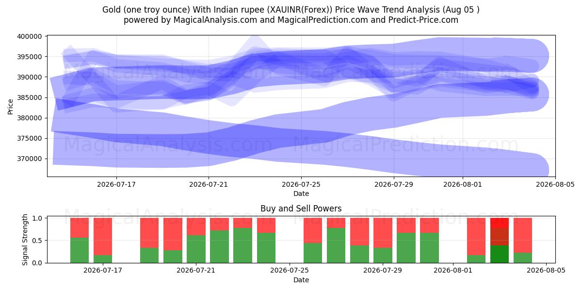  Guld (ett troy ounce) med indiska rupier (XAUINR(Forex)) Support and Resistance area (04 Aug) 