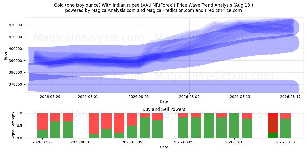  Kulta (yksi troy unssi) Intian rupialla (XAUINR(Forex)) Support and Resistance area (17 Aug) 