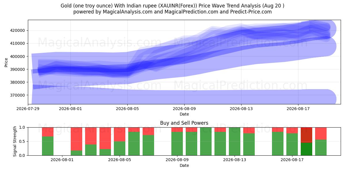  طلا (یک اونس تروی) با روپیه هند (XAUINR(Forex)) Support and Resistance area (18 Aug) 