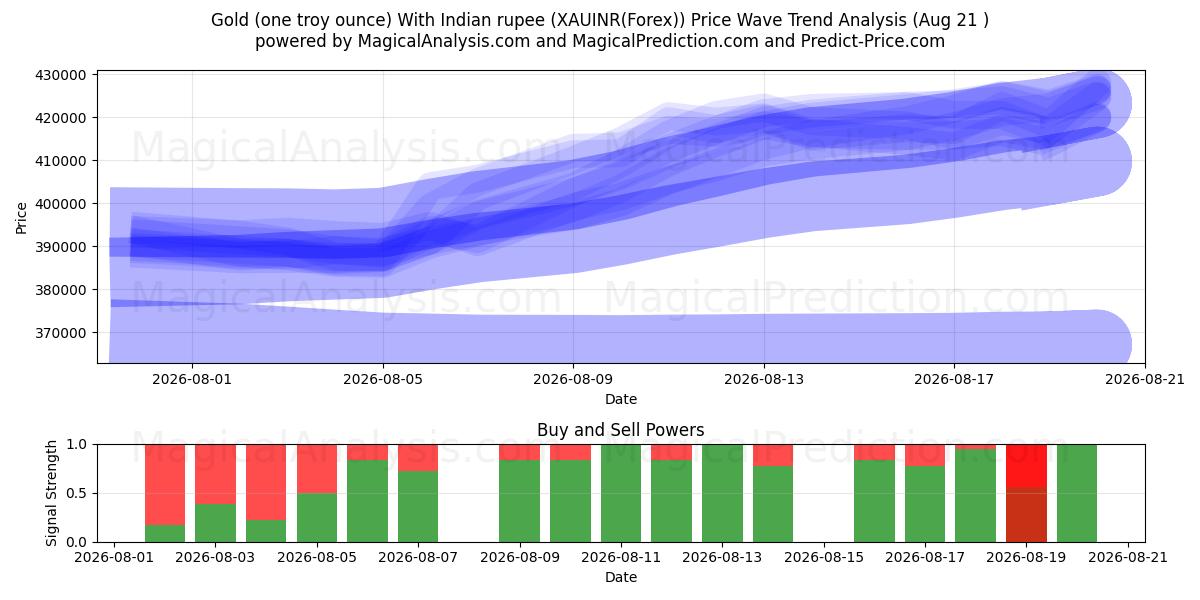  Oro (una onza troy) Con rupia india (XAUINR(Forex)) Support and Resistance area (20 Aug) 