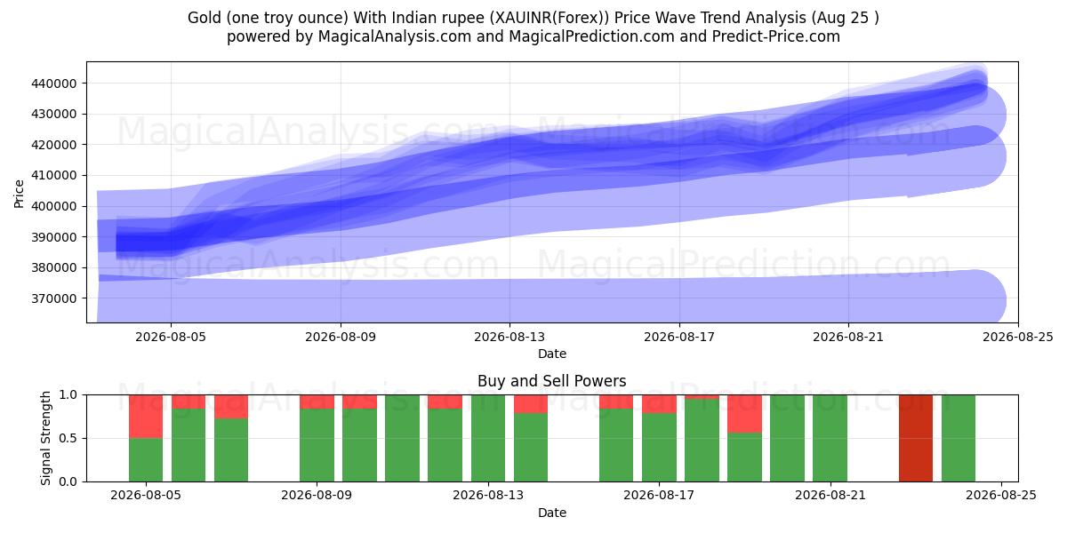 Gull (en troy unse) med indisk rupi (XAUINR(Forex)) Support and Resistance area (24 Aug) 