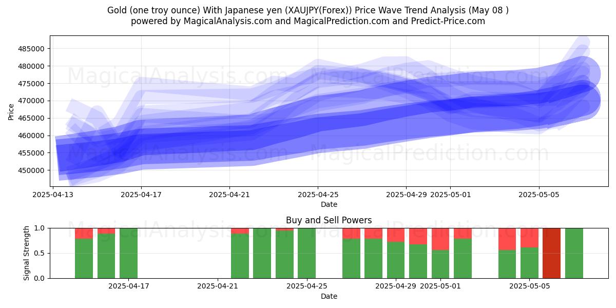  Kulta (yksi troy unssi) Japanin jenillä (XAUJPY(Forex)) Support and Resistance area (08 May) 
