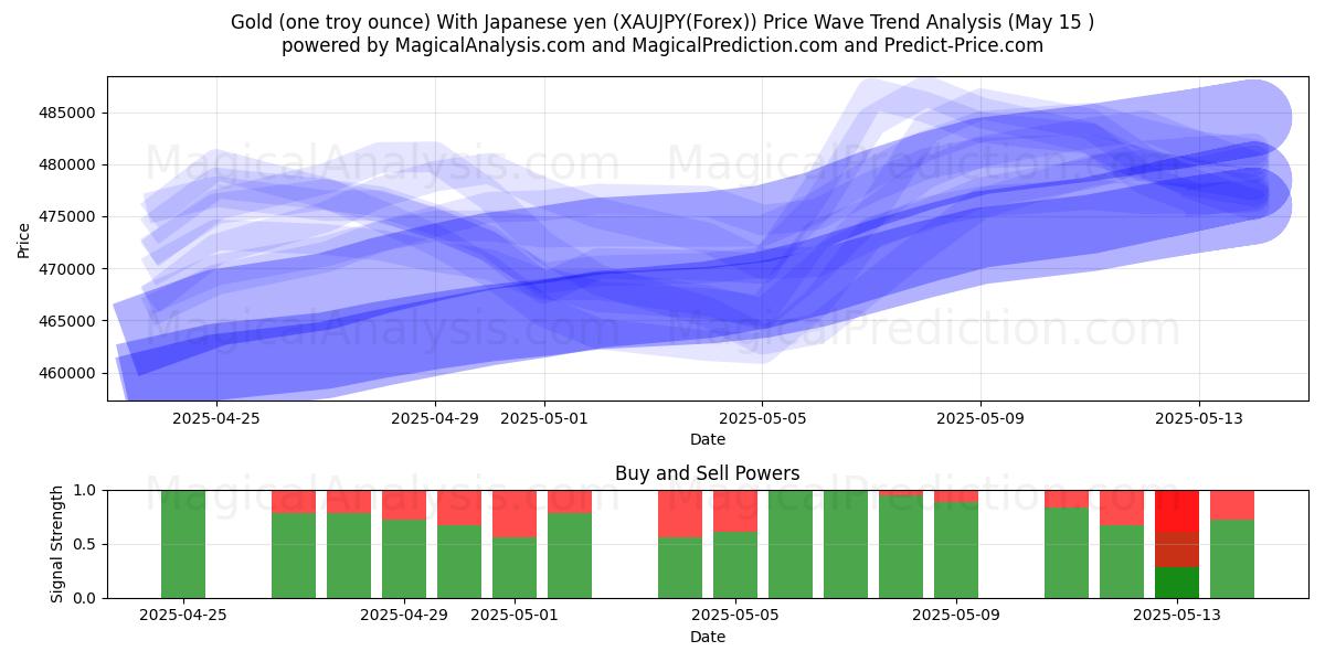  黄金（一金衡盎司） 兑日元 (XAUJPY(Forex)) Support and Resistance area (15 May) 