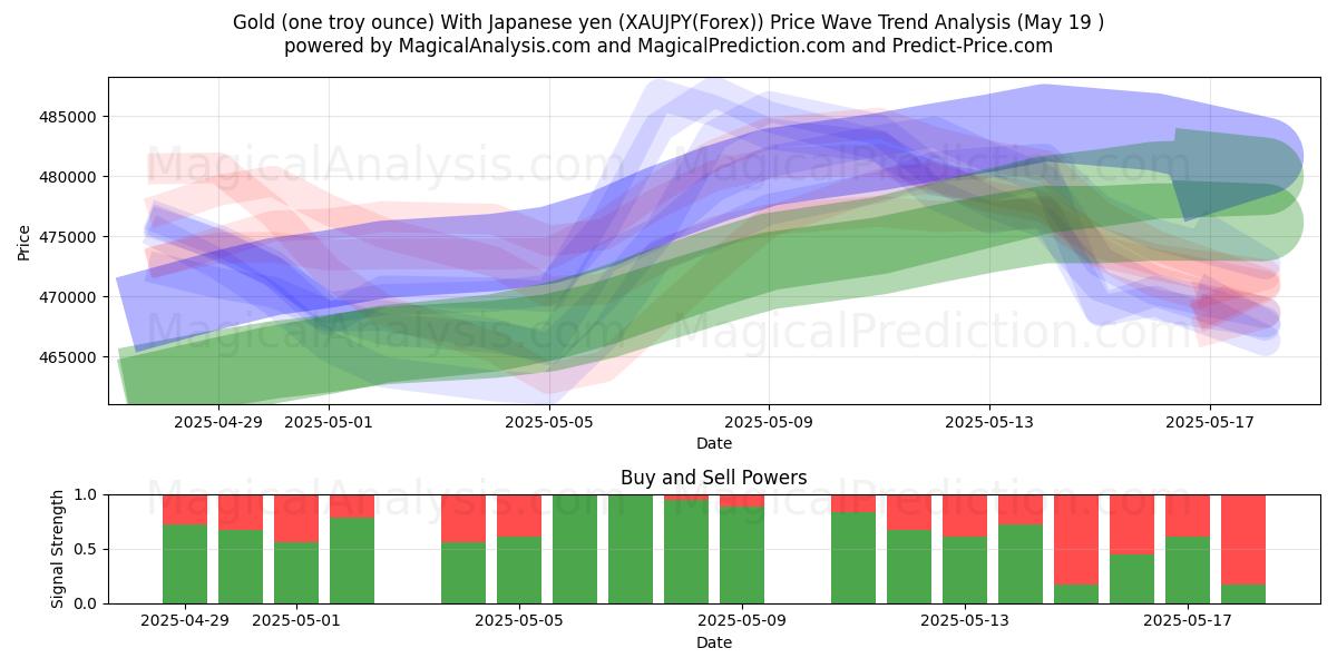  Kulta (yksi troy unssi) Japanin jenillä (XAUJPY(Forex)) Support and Resistance area (19 May) 