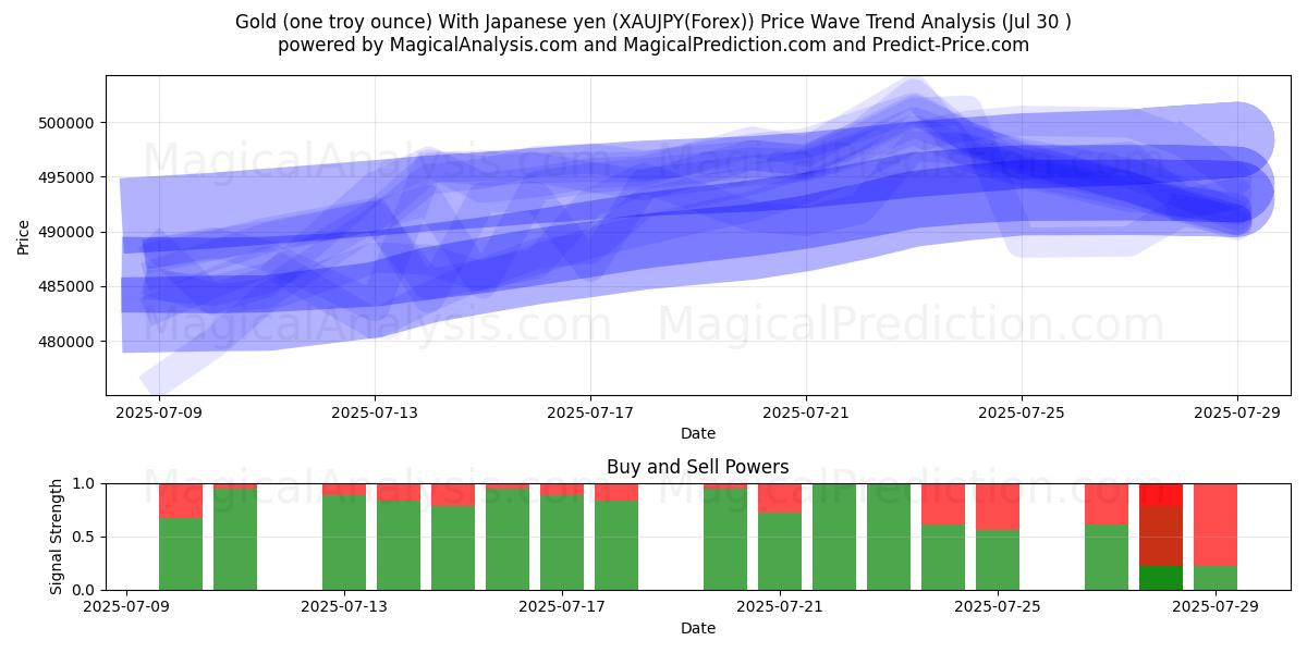  Gold (one troy ounce) With Japanese yen (XAUJPY(Forex)) Support and Resistance area (14 Jul) 