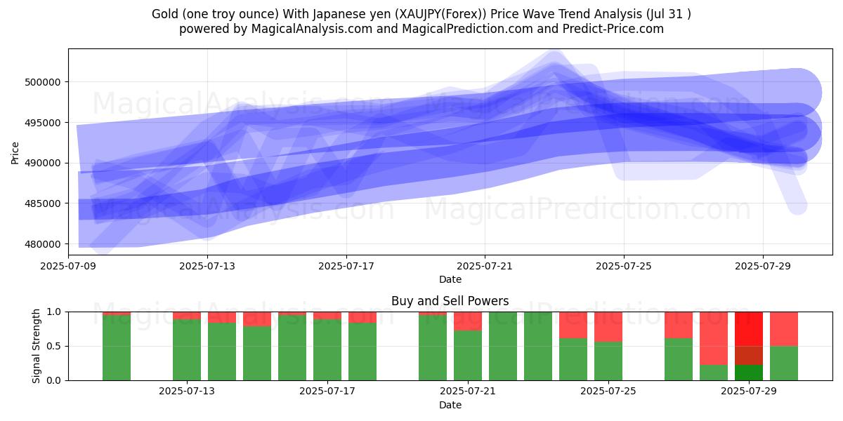 Guld (en troy ounce) med japanske yen (XAUJPY(Forex)) Support and Resistance area (29 Jul) 