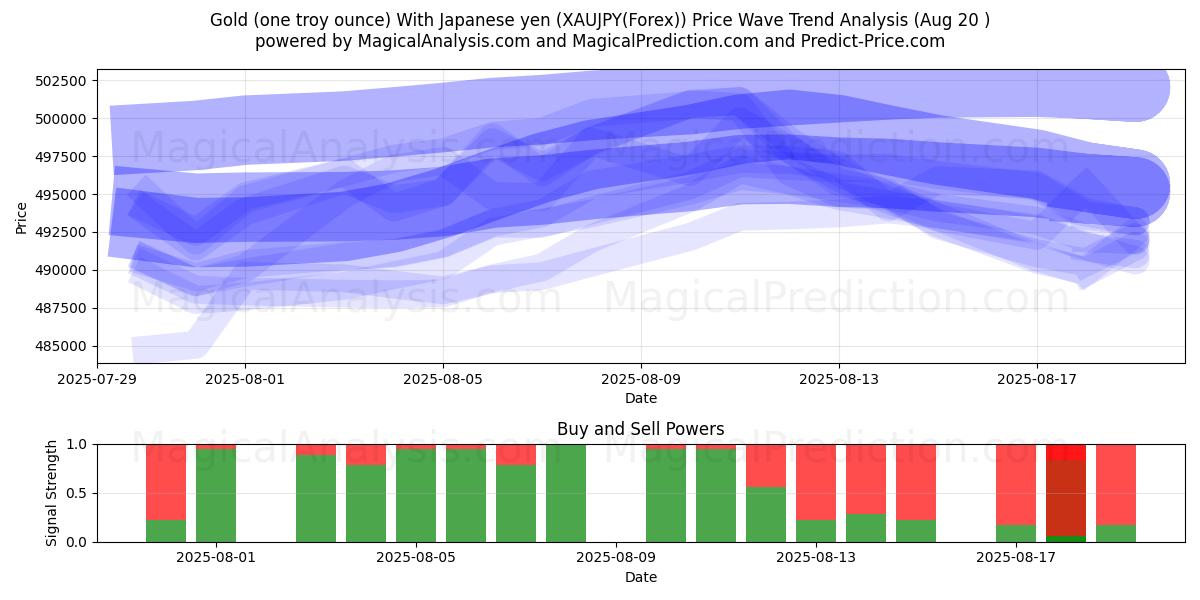  Oro (un'oncia troy) Con yen giapponesi (XAUJPY(Forex)) Support and Resistance area (19 Aug) 