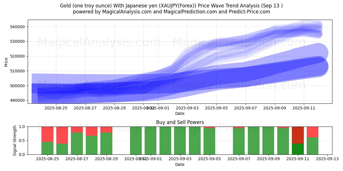  Gold (one troy ounce) With Japanese yen (XAUJPY(Forex)) Support and Resistance area (12 Sep) 