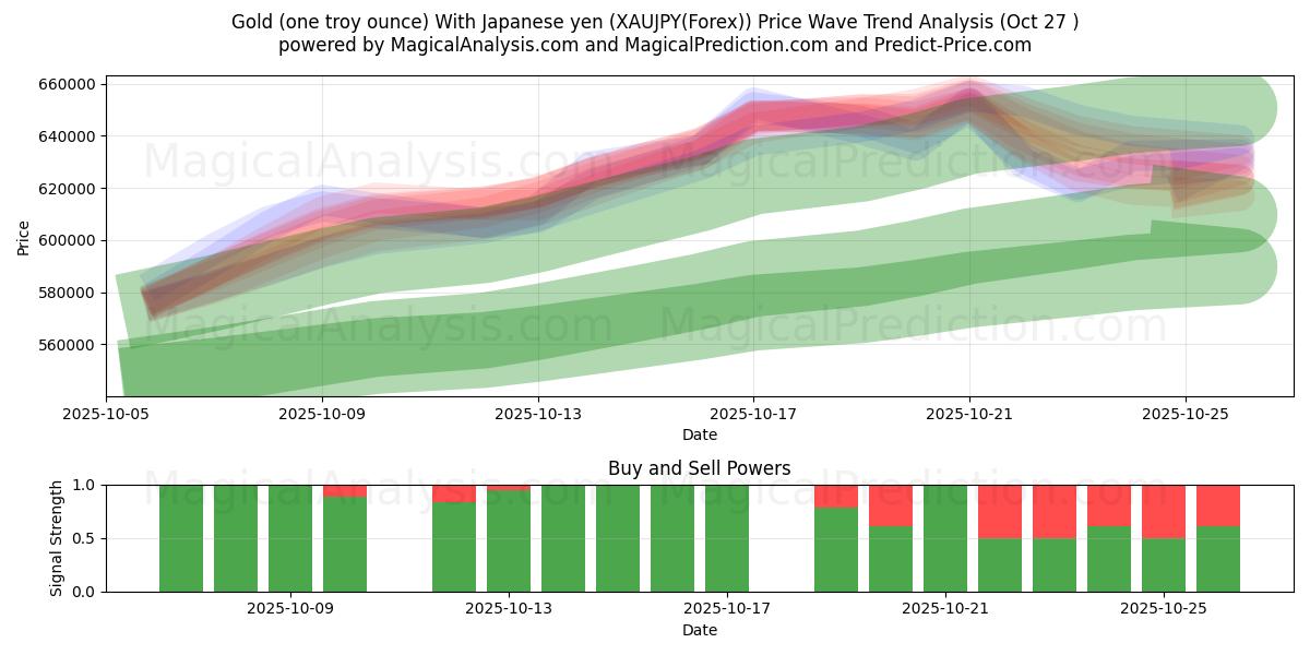  Ouro (uma onça troy) com iene japonês (XAUJPY(Forex)) Support and Resistance area (26 Oct) 