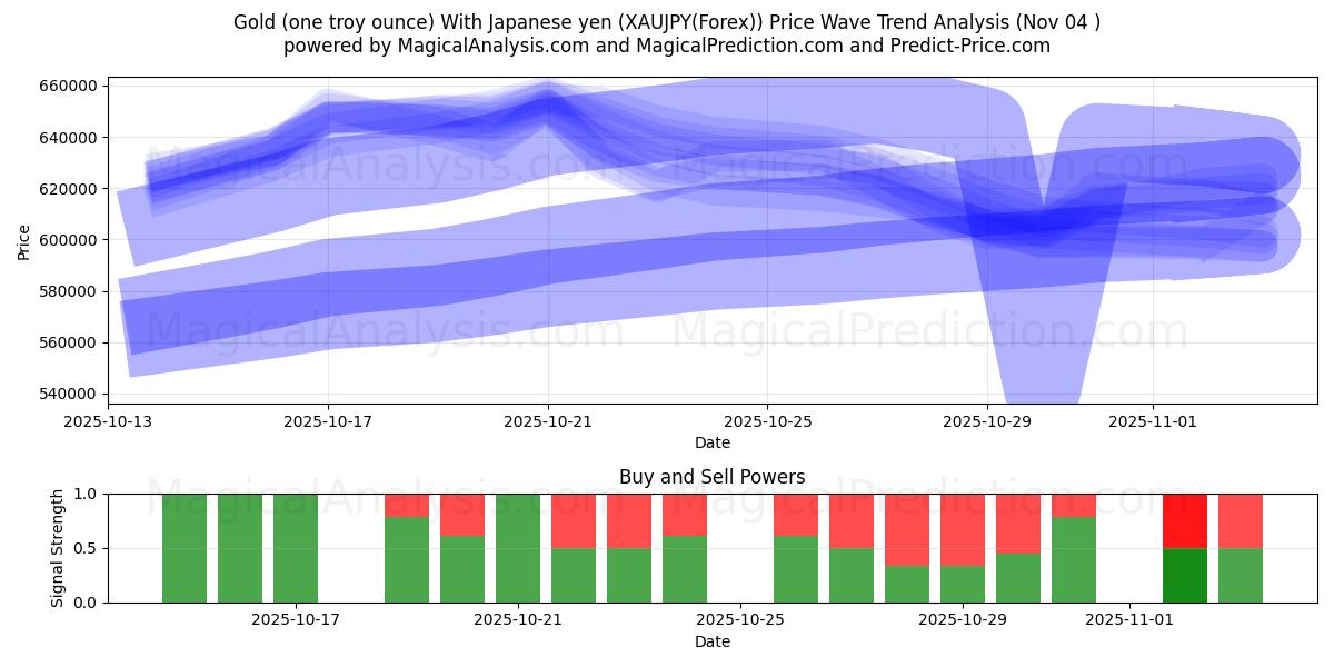  Gold (one troy ounce) With Japanese yen (XAUJPY(Forex)) Support and Resistance area (03 Nov) 
