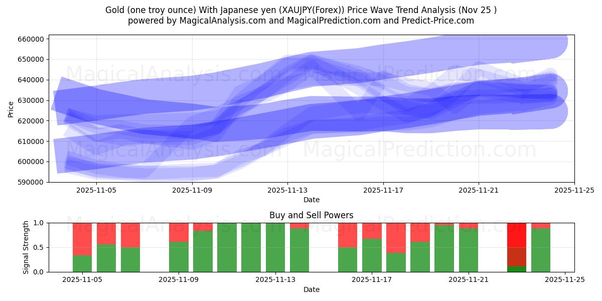  Gold (one troy ounce) With Japanese yen (XAUJPY(Forex)) Support and Resistance area (24 Nov) 