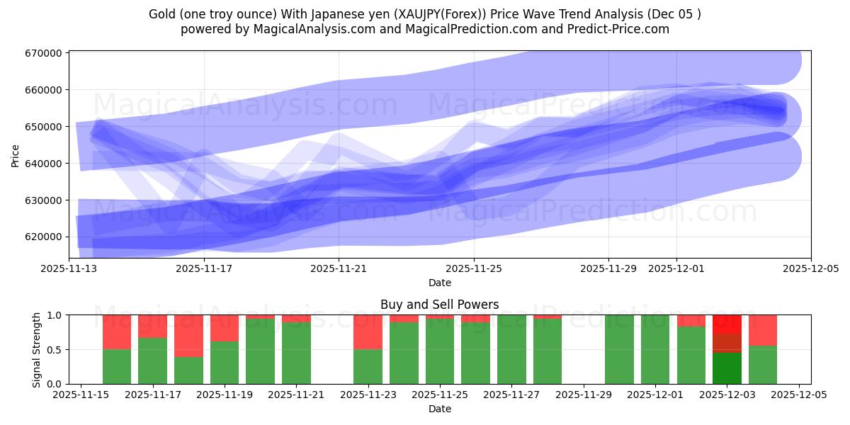  Guld (en troy ounce) med japanske yen (XAUJPY(Forex)) Support and Resistance area (04 Dec) 
