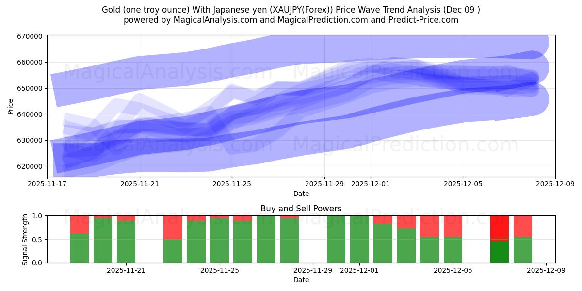  Gold (one troy ounce) With Japanese yen (XAUJPY(Forex)) Support and Resistance area (08 Dec) 
