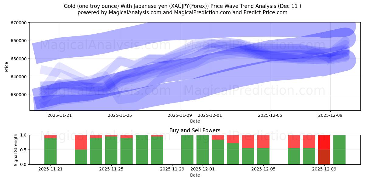  Gull (en troy unse) med japansk yen (XAUJPY(Forex)) Support and Resistance area (09 Dec) 