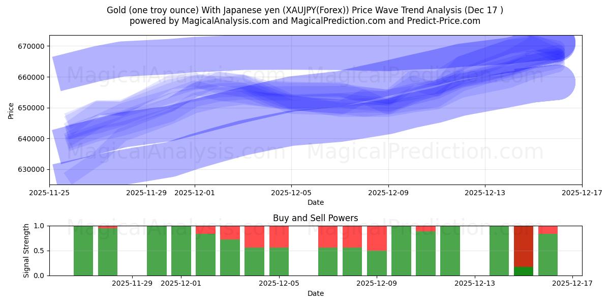  Gold (one troy ounce) With Japanese yen (XAUJPY(Forex)) Support and Resistance area (16 Dec) 